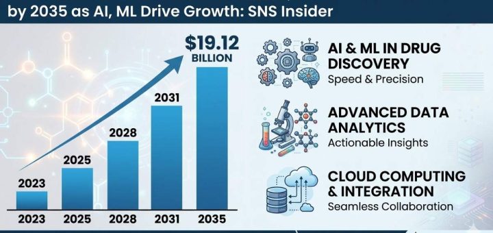 Chemoinformatics Market