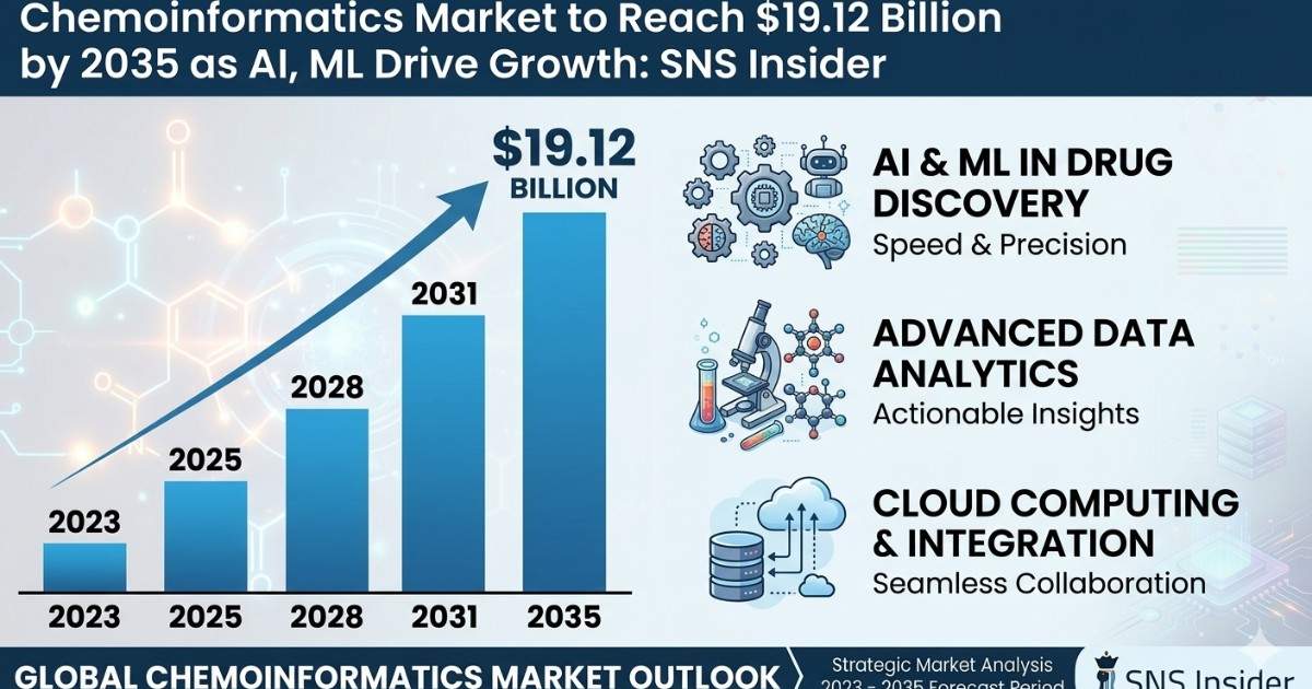 Chemoinformatics Market